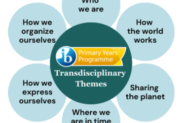 What does it mean to be an IB school? The Primary Years Programme